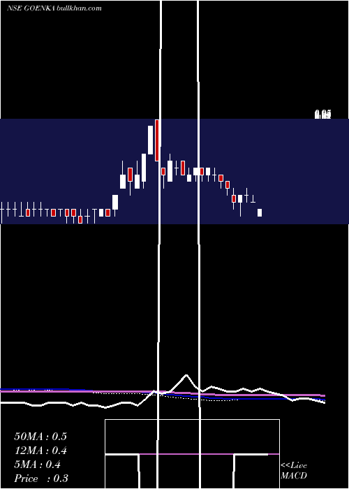  weekly chart GoenkaDiamond