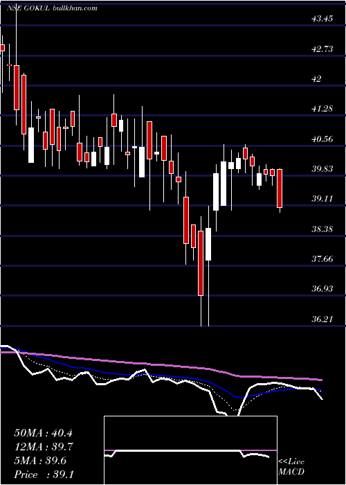  Daily chart GokulRefoils