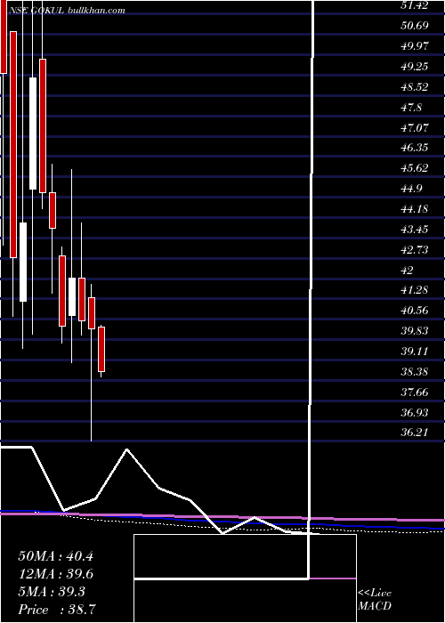  monthly chart GokulRefoils