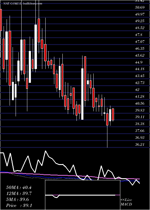  weekly chart GokulRefoils