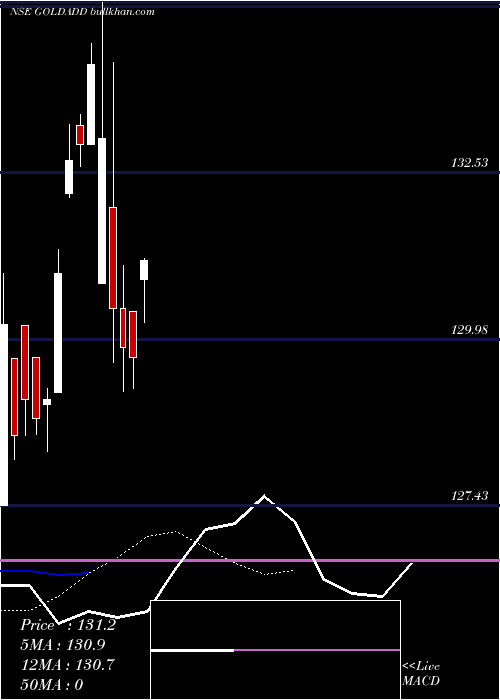  Daily chart DspamcDspgold
