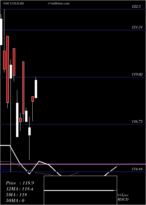  Daily chart AxisamcGoldaxis