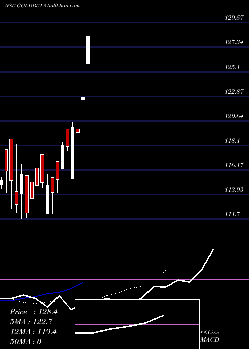  Daily chart UtiamcUtigoldbeta
