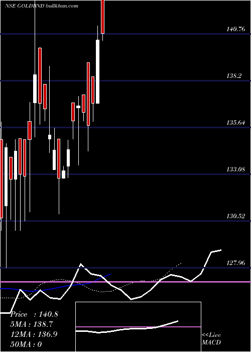  Daily chart BandhanamcGoldbnd