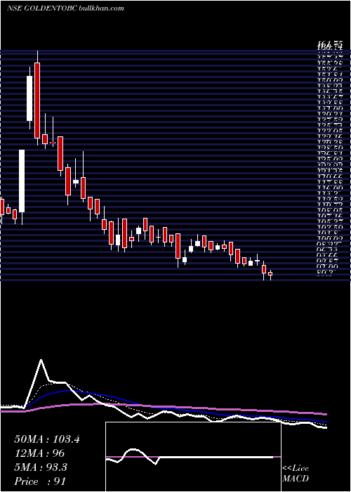  Daily chart GoldenTobacco