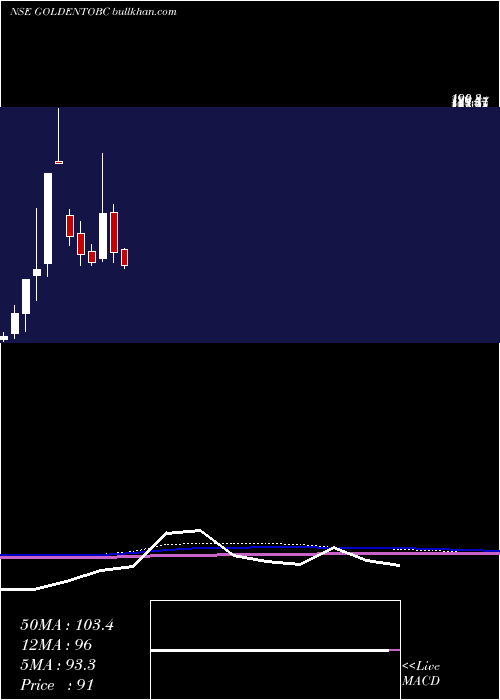  monthly chart GoldenTobacco