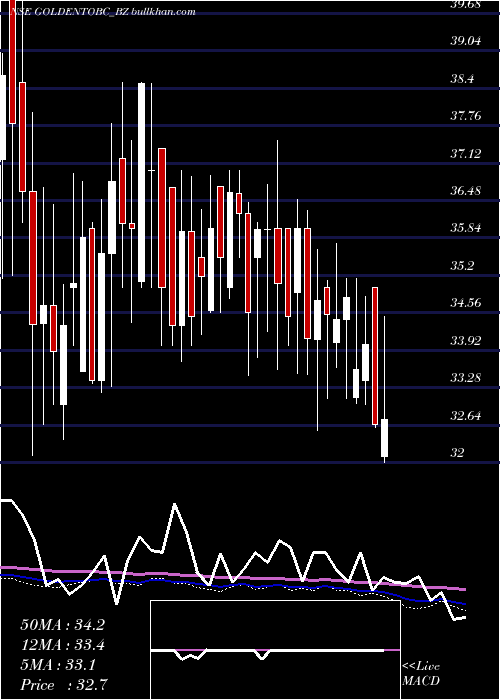  weekly chart GoldenTobacco