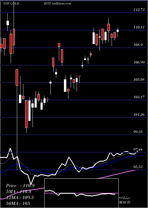  Daily chart IciciPrudential