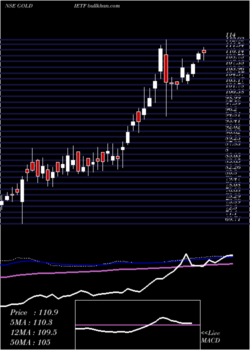  weekly chart IciciPrudential