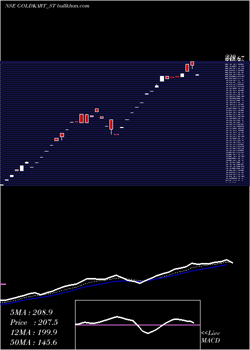  Daily chart GoldkartJewels