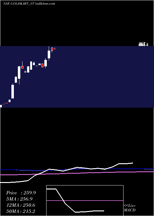  monthly chart GoldkartJewels