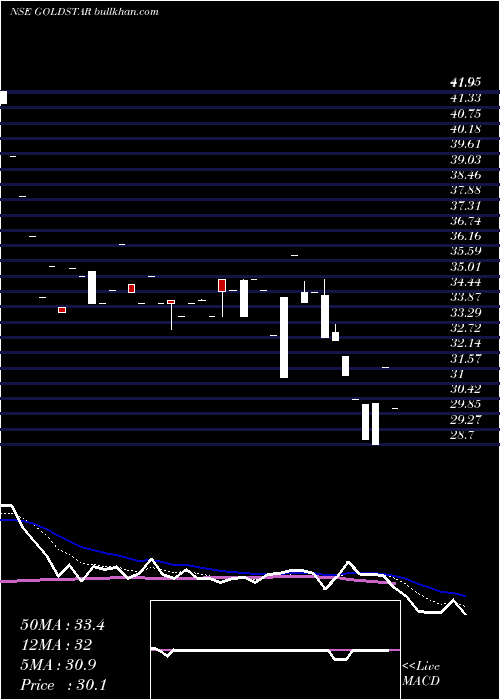  Daily chart GoldstarPower