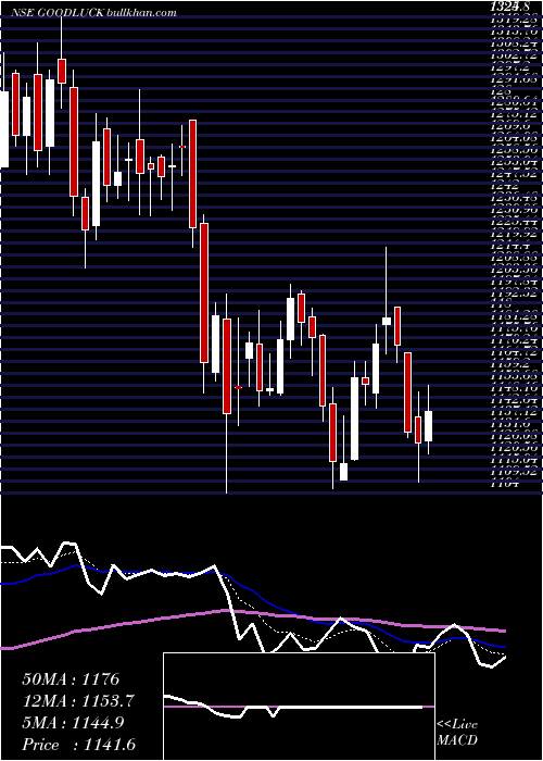  Daily chart GoodLuck