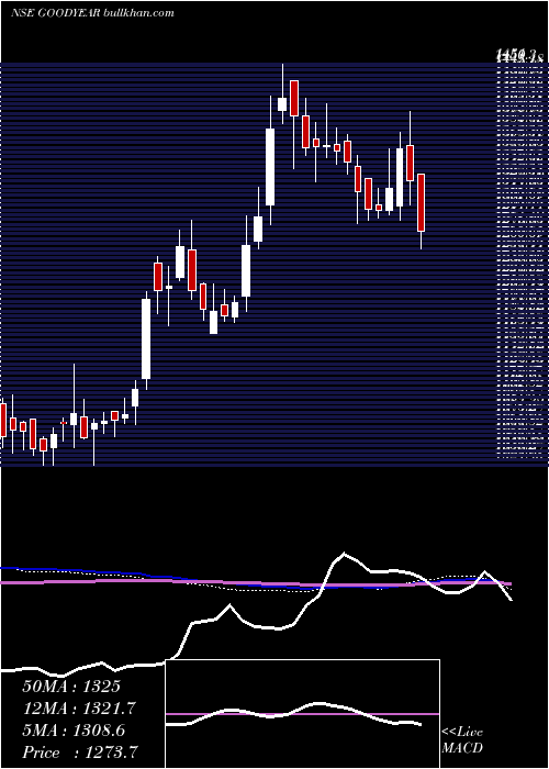  weekly chart GoodyearIndia