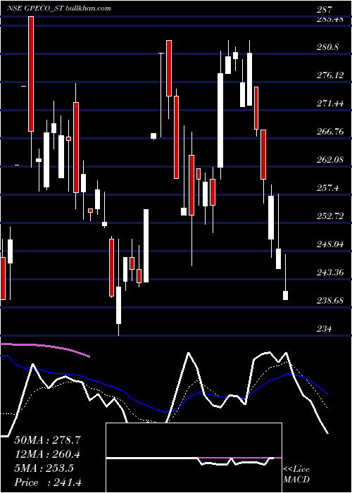  Daily chart GpEco