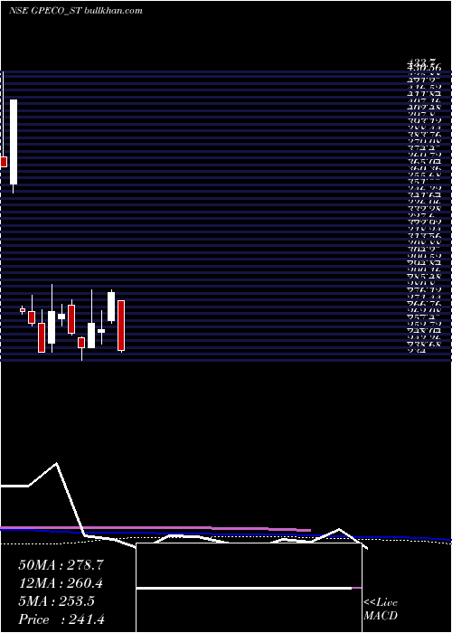  weekly chart GpEco