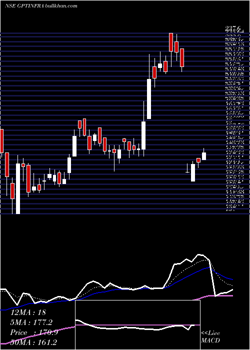  Daily chart GptInfraproject