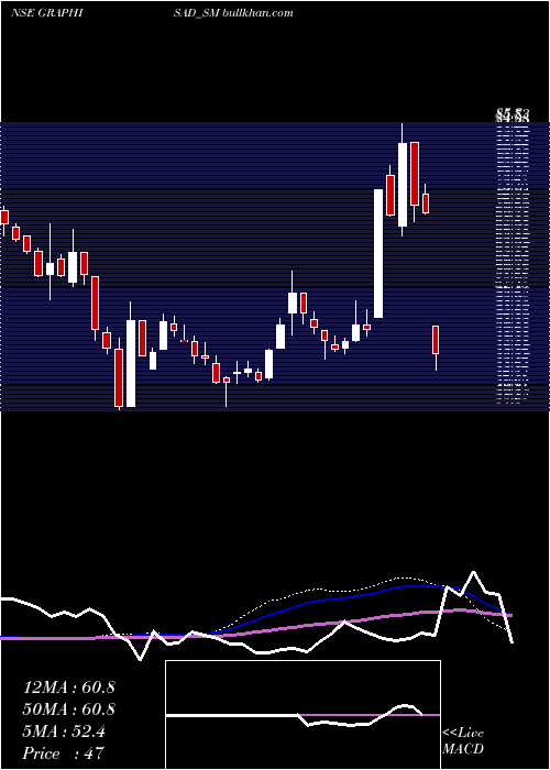  weekly chart Graphisads