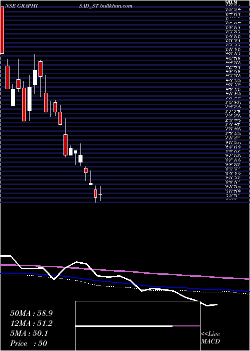  weekly chart Graphisads