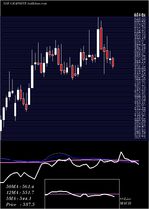  weekly chart GraphiteIndia