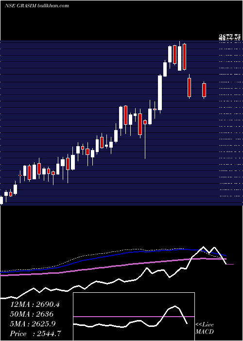  weekly chart GrasimIndustries