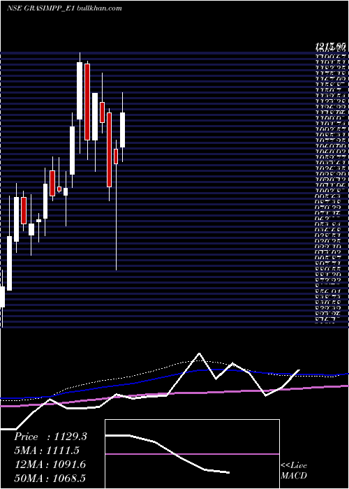  weekly chart GrasimRe