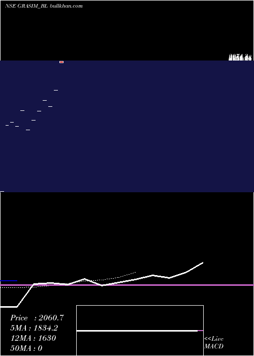  Daily chart GrasimIndustries