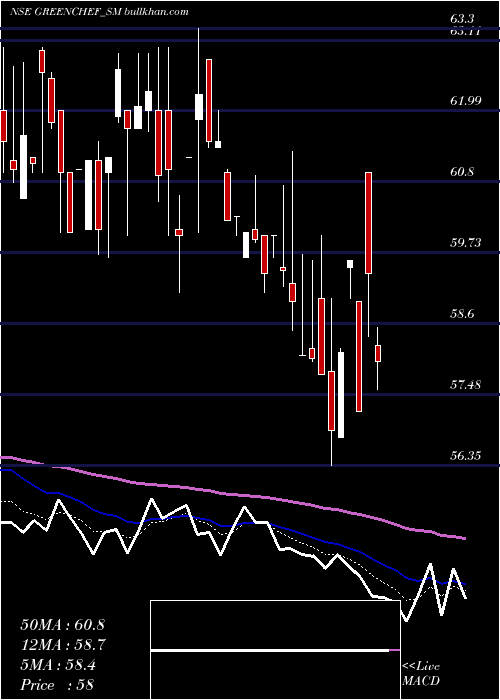  Daily chart GreenchefAppliances