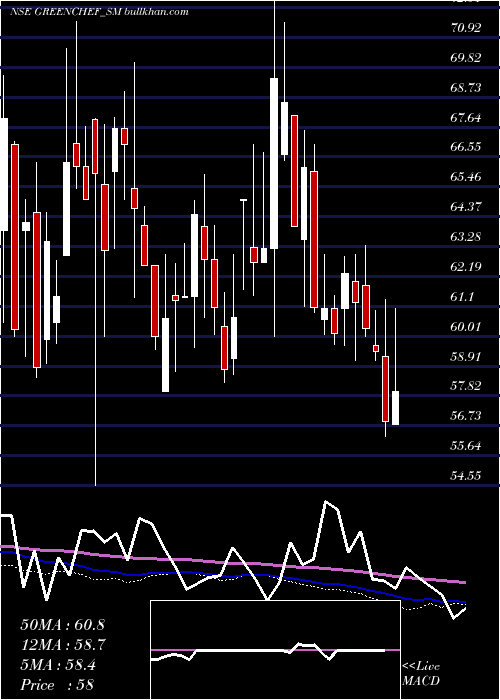  weekly chart GreenchefAppliances