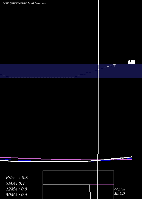  Daily chart GreenFire
