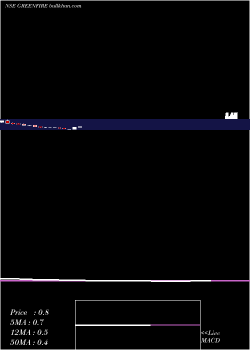  monthly chart GreenFire