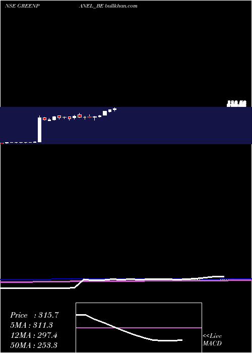  weekly chart GreenpanelIndustries