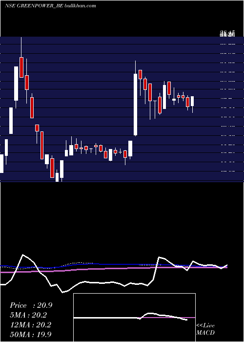  weekly chart OrientGreen