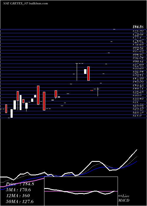  Daily chart GretexIndustries