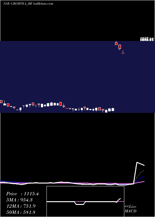  Daily chart GrobTea