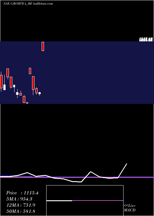  monthly chart GrobTea