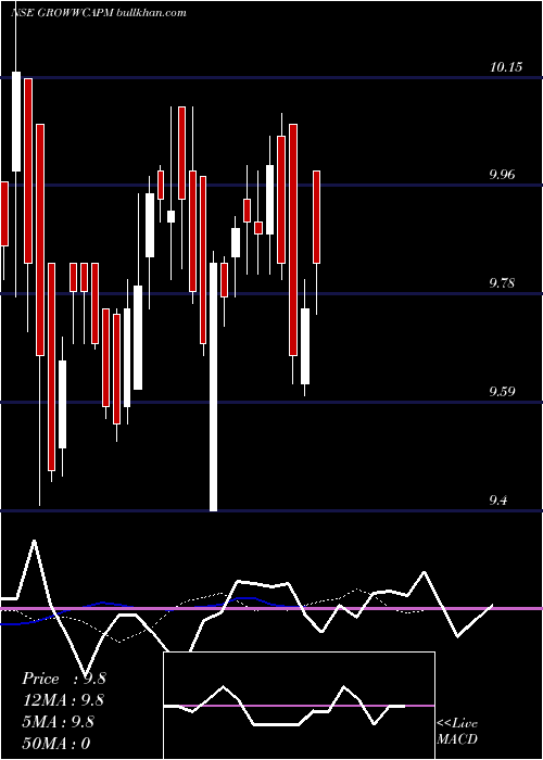  Daily chart GrowwamcGrowwcapm