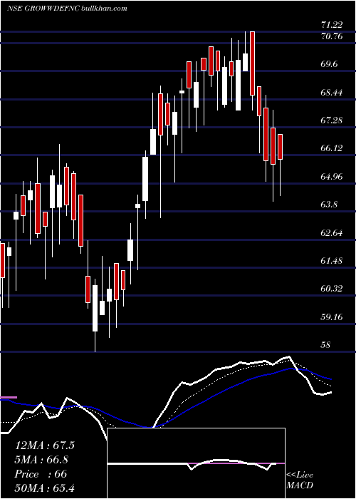  Daily chart GrowwamcGrowwdefnc