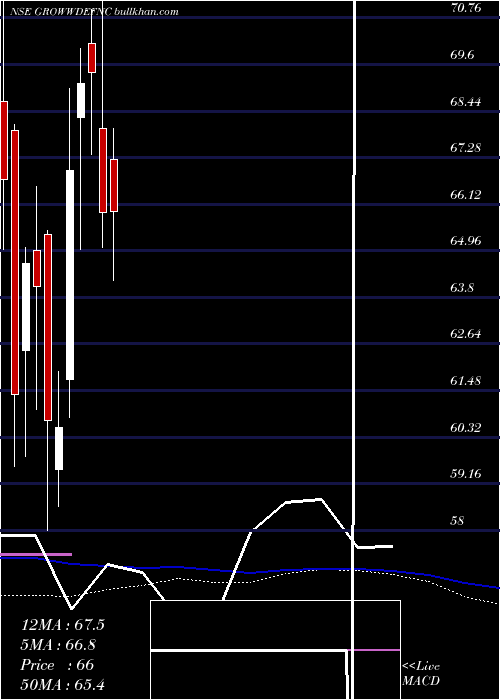  weekly chart GrowwamcGrowwdefnc