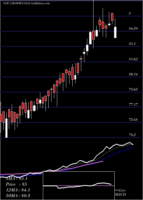  Daily chart GrowwamcGrowwgold