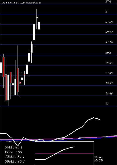  weekly chart GrowwamcGrowwgold