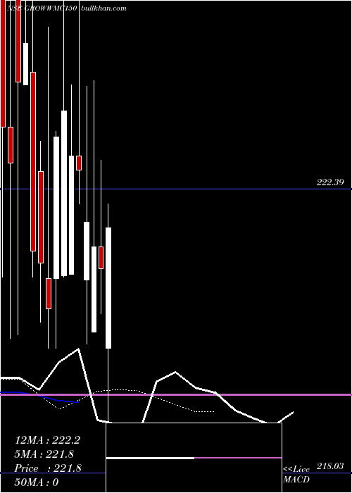  Daily chart GrowwamcGrowwmc150