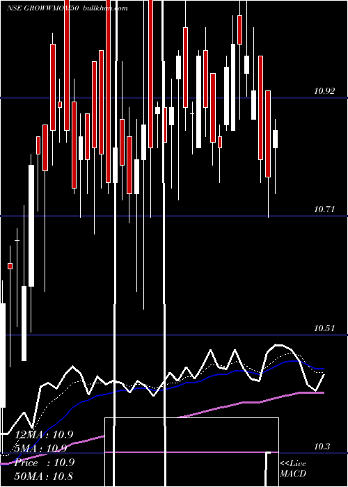  Daily chart GrowwamcGrowwmom50