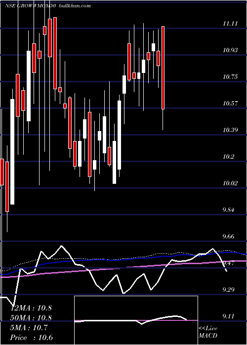  weekly chart GrowwamcGrowwmom50