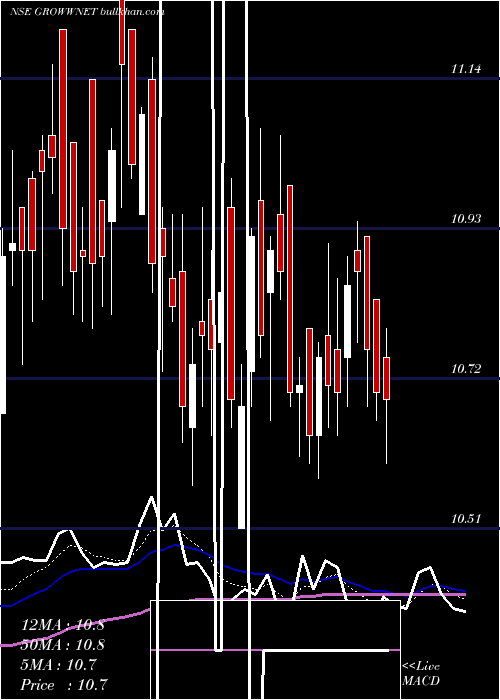  Daily chart GrowwamcGrowwnet