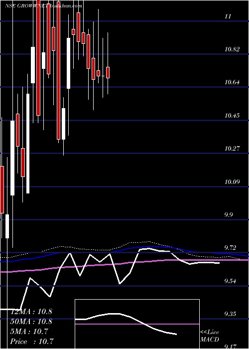  weekly chart GrowwamcGrowwnet