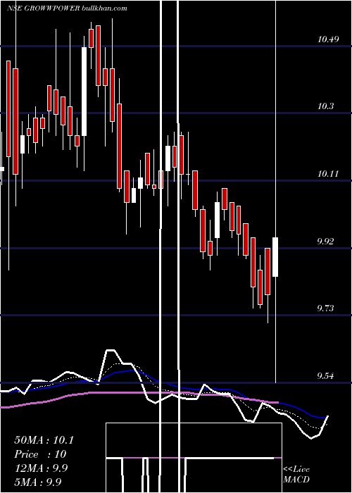  Daily chart GrowwamcGrowwpower