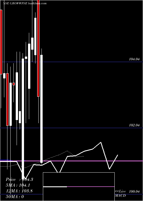  Daily chart GrowwamcGrowwpse