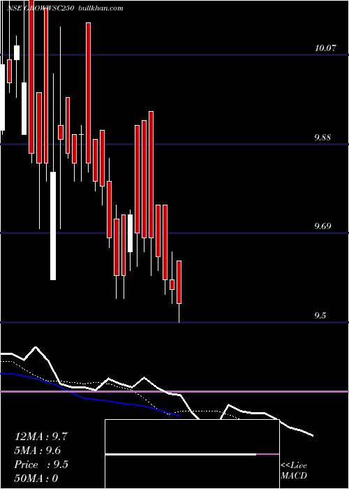  Daily chart GrowwamcGrowwsc250