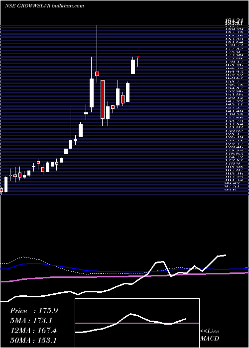  weekly chart GrowwamcGrowwslvr